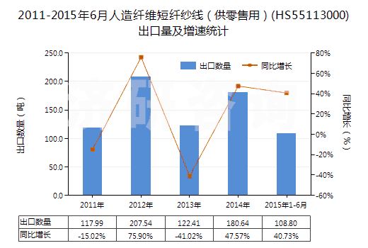 2011-2015年6月人造纖維短纖紗線(供零售用)(HS55113000)出口量及增速統(tǒng)計 2011-2015年6月人造纖維短纖紗線(供零售用)(HS55113000)出口量及增速統(tǒng)計